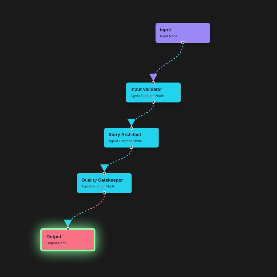 User Story Generator MAS Architecture