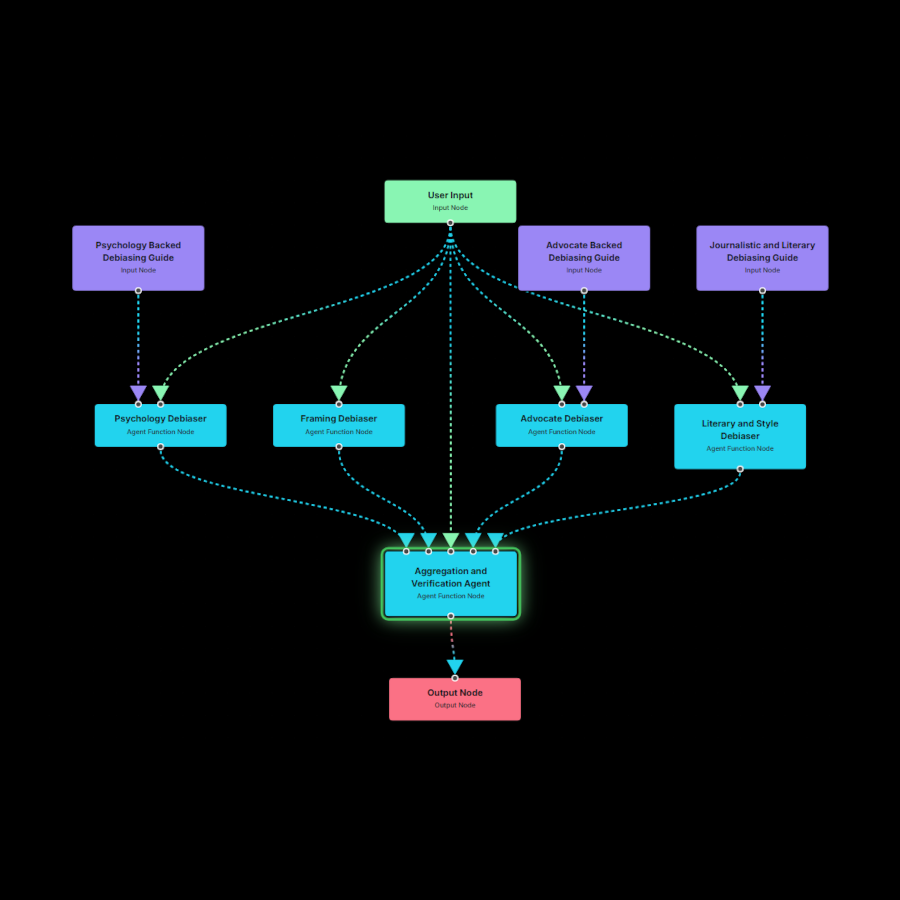 Ableism Debiaser multi-agent system architecture diagram showing Framing Debiaser, Guideline Debiaser, and Aggregation agents